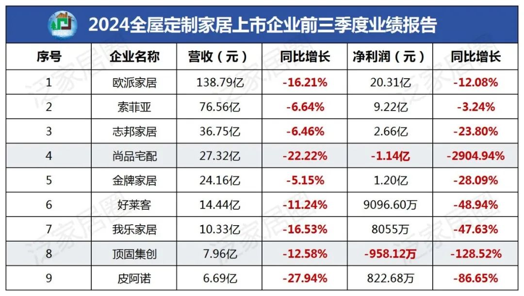 前三季度：歐派138.8億、索菲亞76.6億、志邦36.8億 VS 顧家138.0億、夢(mèng)百合61.3億、慕思38.8億