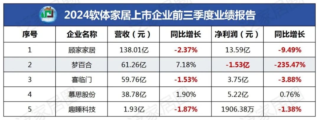 前三季度：歐派138.8億、索菲亞76.6億、志邦36.8億 VS 顧家138.0億、夢(mèng)百合61.3億、慕思38.8億
