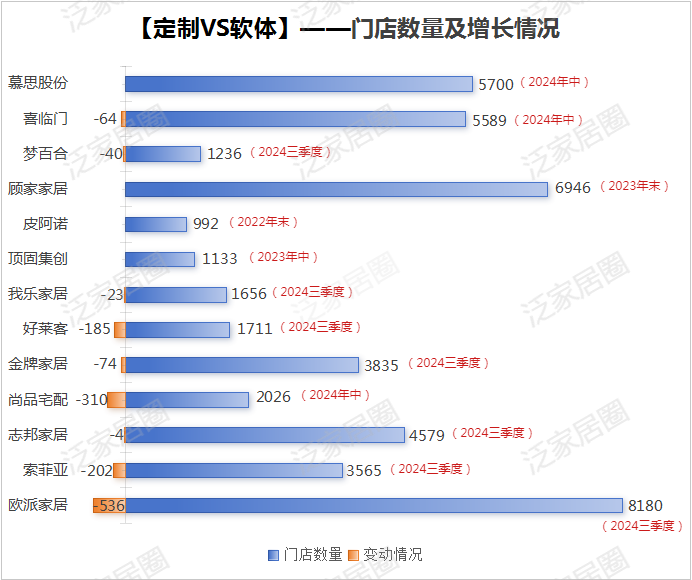 前三季度：歐派138.8億、索菲亞76.6億、志邦36.8億 VS 顧家138.0億、夢(mèng)百合61.3億、慕思38.8億