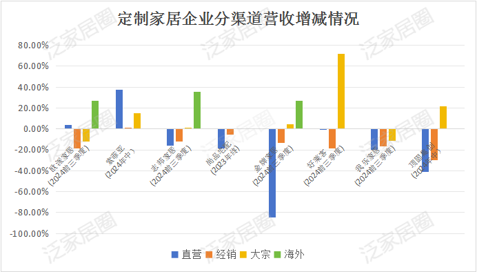 前三季度：歐派138.8億、索菲亞76.6億、志邦36.8億 VS 顧家138.0億、夢(mèng)百合61.3億、慕思38.8億
