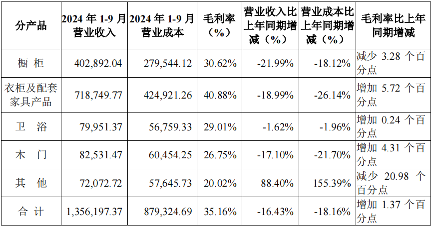 前三季度：歐派138.8億、索菲亞76.6億、志邦36.8億 VS 顧家138.0億、夢(mèng)百合61.3億、慕思38.8億