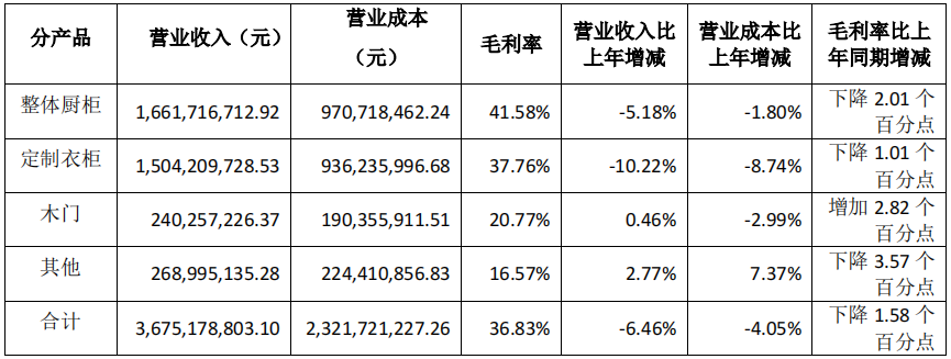 前三季度：歐派138.8億、索菲亞76.6億、志邦36.8億 VS 顧家138.0億、夢(mèng)百合61.3億、慕思38.8億