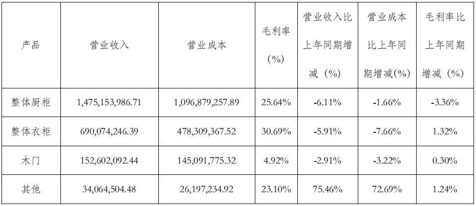 前三季度：歐派138.8億、索菲亞76.6億、志邦36.8億 VS 顧家138.0億、夢(mèng)百合61.3億、慕思38.8億