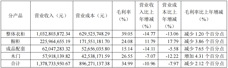 前三季度：歐派138.8億、索菲亞76.6億、志邦36.8億 VS 顧家138.0億、夢(mèng)百合61.3億、慕思38.8億