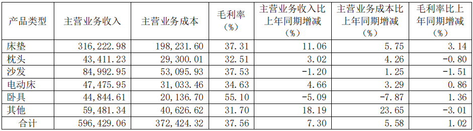 前三季度：歐派138.8億、索菲亞76.6億、志邦36.8億 VS 顧家138.0億、夢(mèng)百合61.3億、慕思38.8億