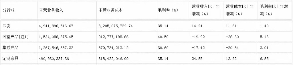 前三季度：歐派138.8億、索菲亞76.6億、志邦36.8億 VS 顧家138.0億、夢(mèng)百合61.3億、慕思38.8億