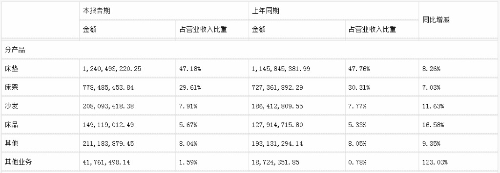 前三季度：歐派138.8億、索菲亞76.6億、志邦36.8億 VS 顧家138.0億、夢(mèng)百合61.3億、慕思38.8億