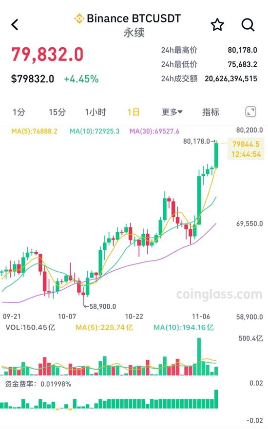 突破80000美元，比特幣又雙叒叕創(chuàng)新高！下周A股迎來(lái)逾450億元解禁