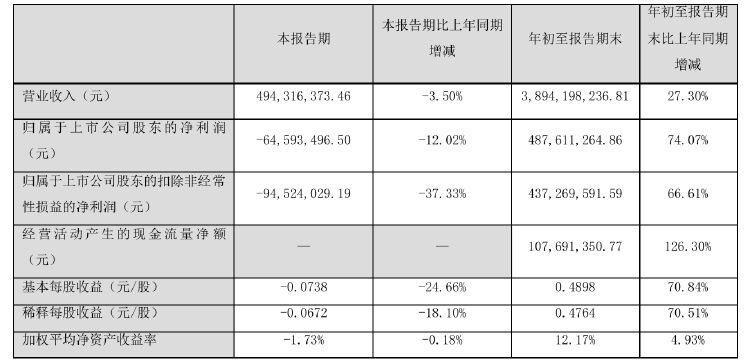 諾普信實控人內(nèi)部轉(zhuǎn)讓1%股份，第三季度凈利虧損6459萬元，高管頻頻減持