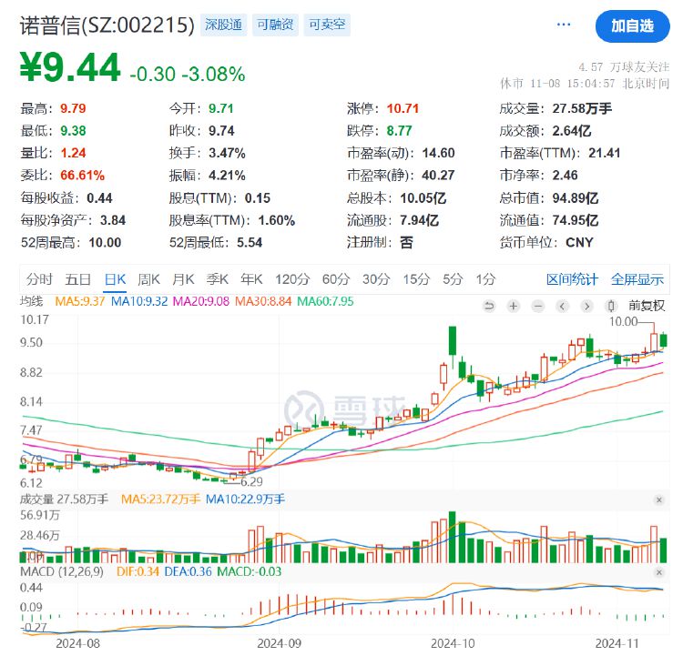 諾普信實控人內(nèi)部轉(zhuǎn)讓1%股份，第三季度凈利虧損6459萬元，高管頻頻減持