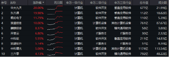 6萬億元！近年力度最大化債舉措通過！信創(chuàng)ETF基金（562030）最高漲超5.6%斬獲日線5連陽，華大九天等3股漲停