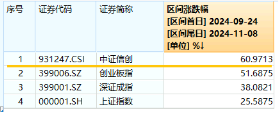 6萬億元！近年力度最大化債舉措通過！信創(chuàng)ETF基金（562030）最高漲超5.6%斬獲日線5連陽，華大九天等3股漲停