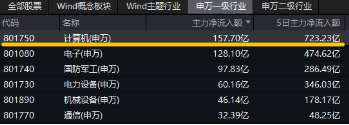 6萬億元！近年力度最大化債舉措通過！信創(chuàng)ETF基金（562030）最高漲超5.6%斬獲日線5連陽，華大九天等3股漲停