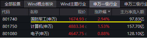 大事件不斷，國(guó)防軍工大幅跑贏市場(chǎng)！人氣急速飆升，國(guó)防軍工ETF（512810）單周成交額創(chuàng)歷史新高！