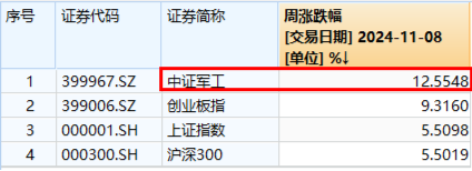 大事件不斷，國(guó)防軍工大幅跑贏市場(chǎng)！人氣急速飆升，國(guó)防軍工ETF（512810）單周成交額創(chuàng)歷史新高！