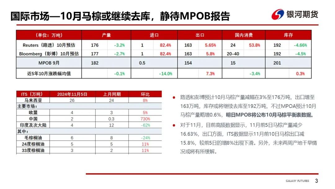 【油脂周報(bào)】USDA超預(yù)期下調(diào)美豆單產(chǎn)，靜待MPOB報(bào)告