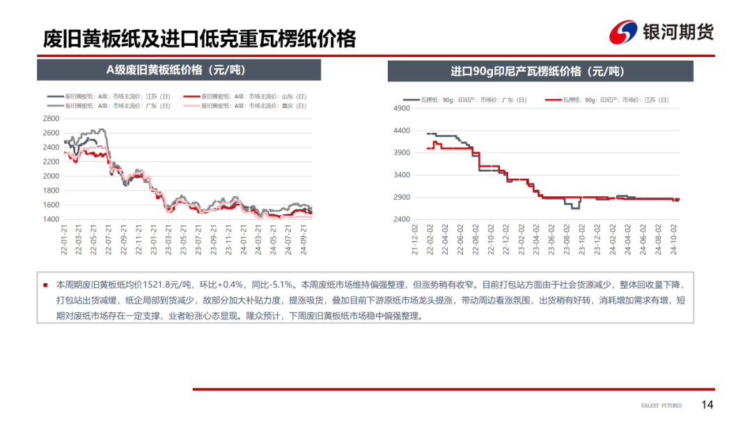【造紙周報(bào)】瓦楞紙走貨快，需求慣性仍在 雙膠紙高庫(kù)存，市場(chǎng)依舊悲觀