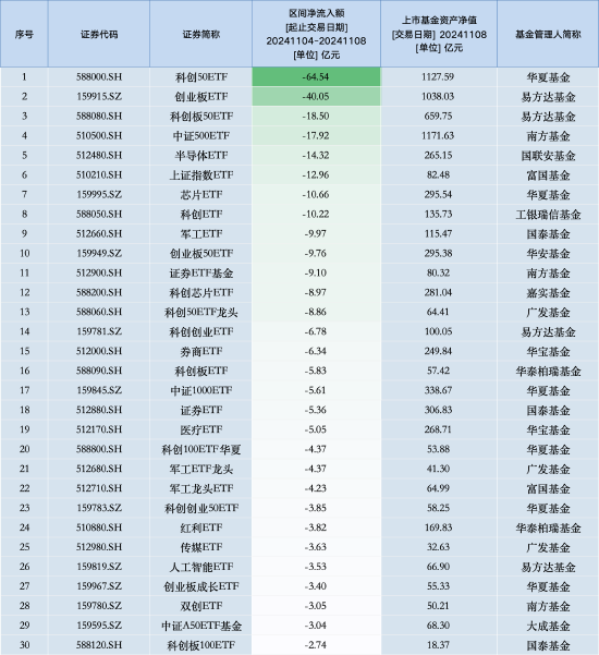 最不受歡迎ETF：上周華夏科創(chuàng)50ETF遭凈贖回64.54億元，易方達(dá)創(chuàng)業(yè)板ETF遭凈贖回40.05億元（名單）
