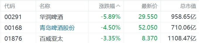 缺消費(fèi)刺激措施，內(nèi)需股集體下挫，華潤(rùn)啤酒、呷哺呷哺、九毛九跌超5%