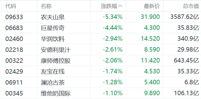 缺消費(fèi)刺激措施，內(nèi)需股集體下挫，華潤(rùn)啤酒、呷哺呷哺、九毛九跌超5%