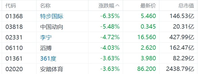 缺消費(fèi)刺激措施，內(nèi)需股集體下挫，華潤(rùn)啤酒、呷哺呷哺、九毛九跌超5%