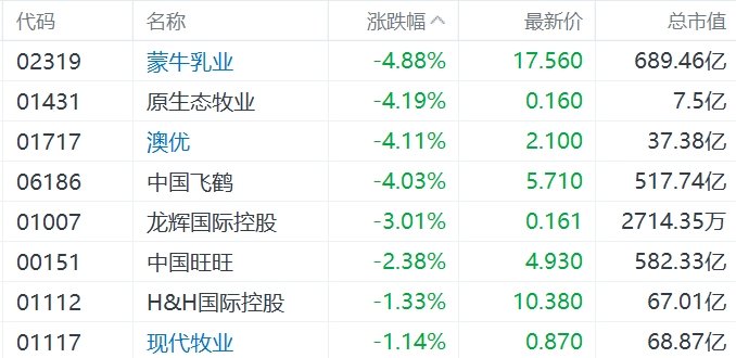 缺消費(fèi)刺激措施，內(nèi)需股集體下挫，華潤(rùn)啤酒、呷哺呷哺、九毛九跌超5%