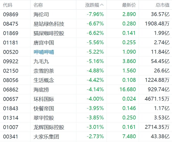 缺消費(fèi)刺激措施，內(nèi)需股集體下挫，華潤(rùn)啤酒、呷哺呷哺、九毛九跌超5%