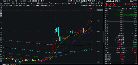 科技內(nèi)需為王，奏響市場強音！大數(shù)據(jù)產(chǎn)業(yè)ETF（516700）豪漲7%沖擊日線6連陽！中科曙光等5股漲停