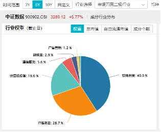 科技內(nèi)需為王，奏響市場強音！大數(shù)據(jù)產(chǎn)業(yè)ETF（516700）豪漲7%沖擊日線6連陽！中科曙光等5股漲停