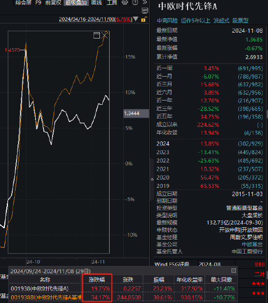 中歐時代先鋒自9月24日本輪行情以來跑輸業(yè)績基準14%，周蔚文接管兩年半給基民虧損68億元，收取5億元管理費