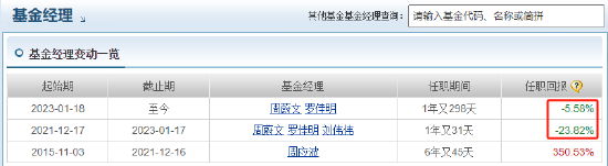中歐時代先鋒自9月24日本輪行情以來跑輸業(yè)績基準14%，周蔚文接管兩年半給基民虧損68億元，收取5億元管理費