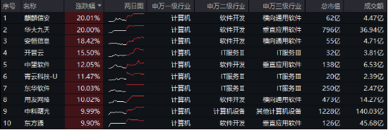 接著奏樂，接著舞！信創(chuàng)ETF基金（562030）暴拉5．99%斬獲日線6連陽！機構(gòu)：信創(chuàng)或為進攻最確定的方向