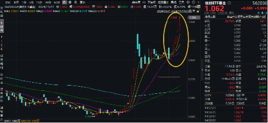 接著奏樂，接著舞！信創(chuàng)ETF基金（562030）暴拉5．99%斬獲日線6連陽！機構(gòu)：信創(chuàng)或為進攻最確定的方向