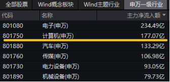 接著奏樂，接著舞！信創(chuàng)ETF基金（562030）暴拉5．99%斬獲日線6連陽！機構(gòu)：信創(chuàng)或為進攻最確定的方向