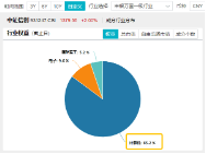 接著奏樂，接著舞！信創(chuàng)ETF基金（562030）暴拉5．99%斬獲日線6連陽！機構(gòu)：信創(chuàng)或為進攻最確定的方向