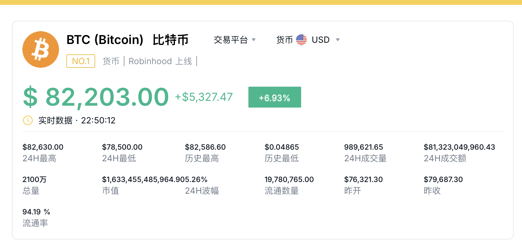 超越臺(tái)積電 特斯拉升至美股第七！比特幣首次突破82000美元 再創(chuàng)新高！發(fā)生了什么？