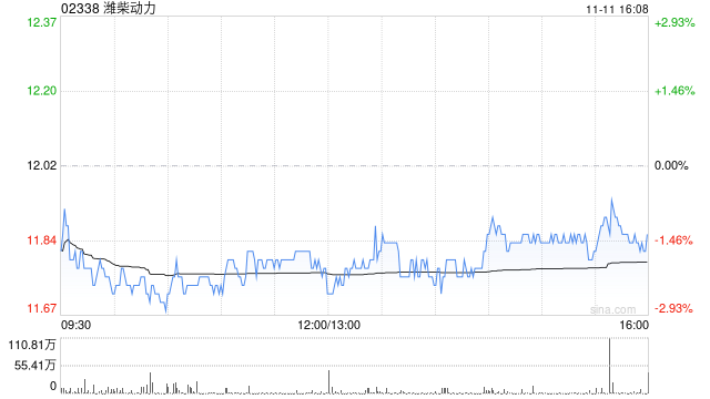 濰柴動力擬對山東重工集團(tuán)財(cái)務(wù)有限公司增資7.84億元