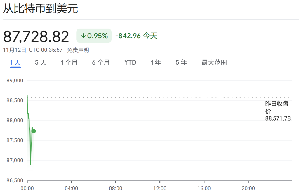 “比特幣龍頭”MSTR繼續(xù)暴漲，今年漲幅已超5倍，相當于投資者為每個幣付出25萬美元