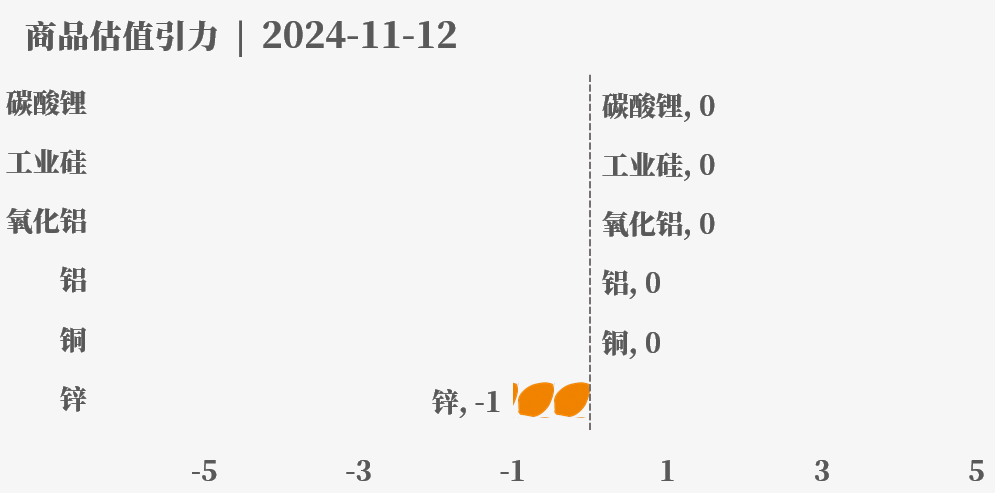 目前大宗商品的估值走到什么位置了？11-12