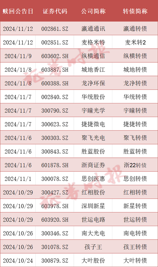 可轉(zhuǎn)債市場格局生變！多家A股公司公告：提前贖回！