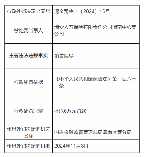 瑞眾保險渭南中心支公司被罰6萬元：因銷售誤導(dǎo)