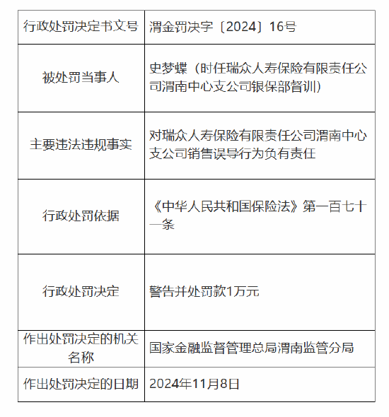 瑞眾保險渭南中心支公司被罰6萬元：因銷售誤導(dǎo)