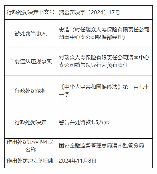 瑞眾保險渭南中心支公司被罰6萬元：因銷售誤導(dǎo)