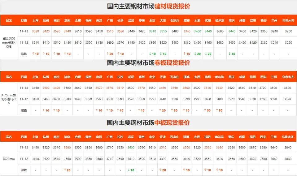 上漲受阻！期鋼尾盤回落！鋼價還要徘徊多久？