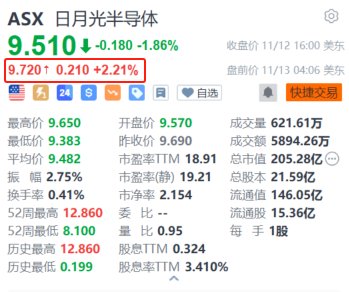 日月光半導(dǎo)體盤前漲2.2% 10月營(yíng)收創(chuàng)近23個(gè)月新高
