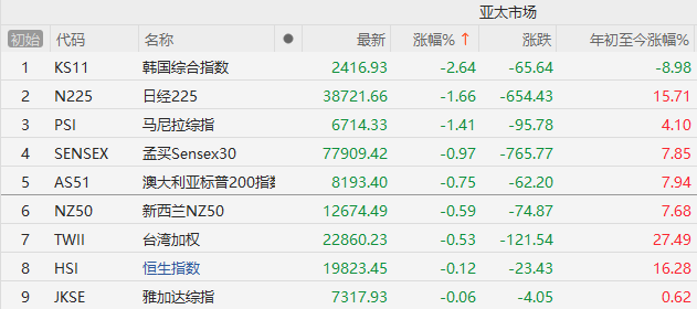 午盤突發(fā)！A股爆拉收漲，寧德時代單騎救市，日韓股市全線崩盤