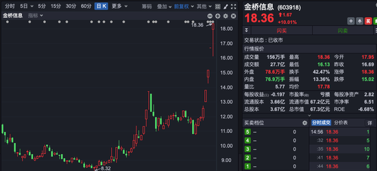 四連板大牛股，市盈率高達(dá)239倍！誰在買入？