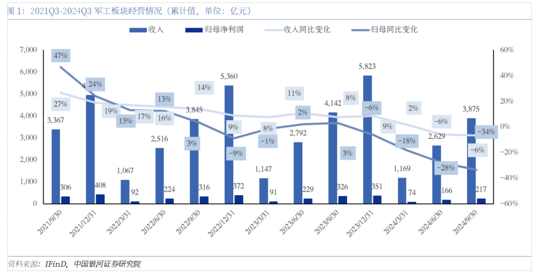 軍工三季報承壓，四季度有望拐點向上