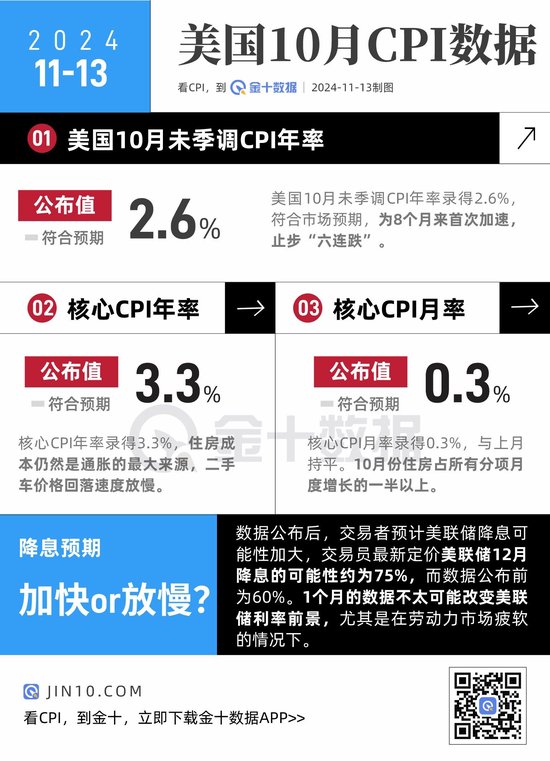 美國CPI止步“六連跌”，12月降息概率上升！