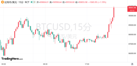 比特幣首次突破9萬美元大關！價格“依然便宜”？